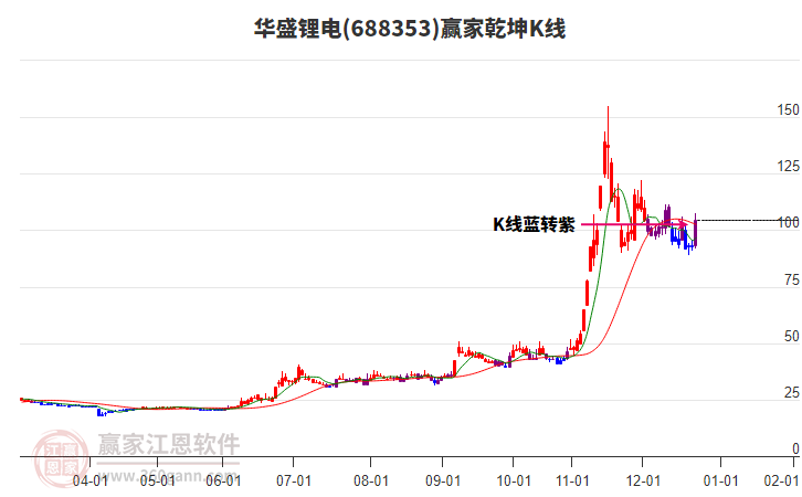 688353華盛鋰電贏家乾坤K線工具 688353華盛鋰電贏家乾坤K線工具