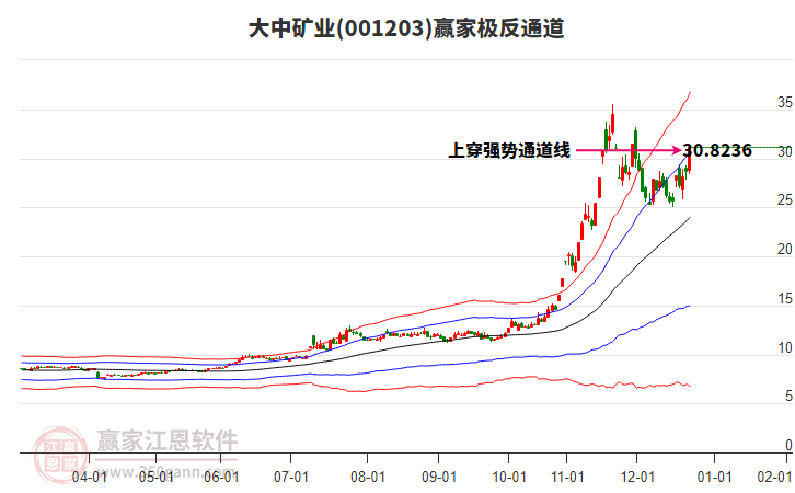 001203大中礦業(yè)贏家極反通道工具