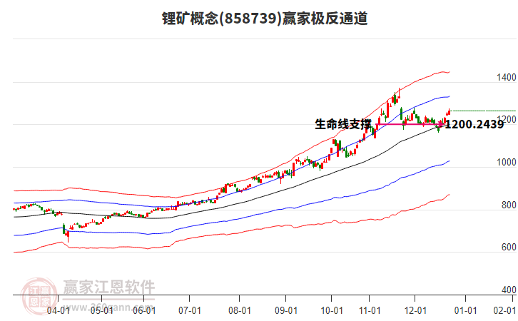 858739鋰礦贏家極反通道工具