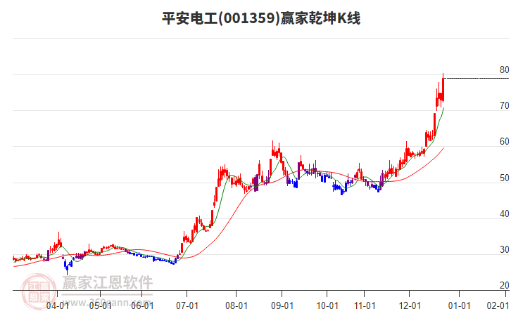 001359平安電工贏家乾坤K線工具 001359平安電工贏家乾坤K線工具