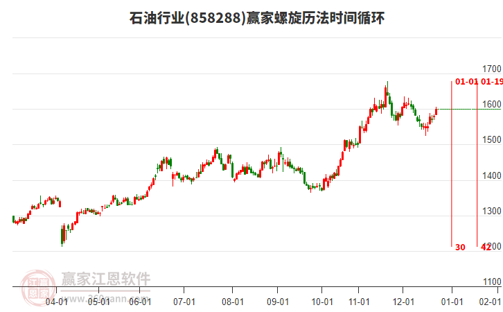 石油行業(yè)螺旋歷法時間循環(huán)工具 石油行業(yè)螺旋歷法時間循環(huán)工具