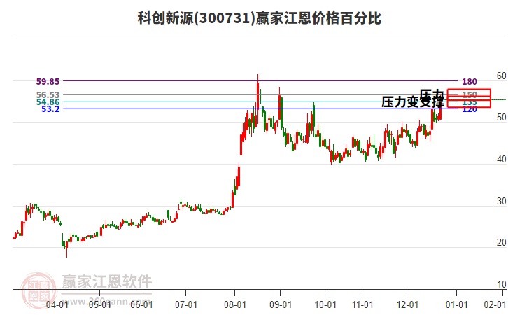 300731科創(chuàng)新源江恩價格百分比工具 300731科創(chuàng)新源江恩價格百分比工具