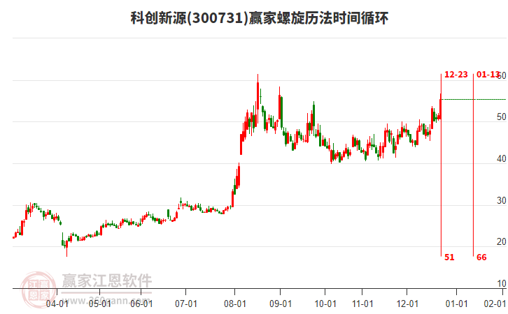 300731科創(chuàng)新源螺旋歷法時間循環(huán)工具 300731科創(chuàng)新源螺旋歷法時間循環(huán)工具