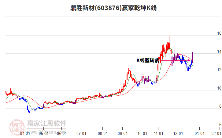 603876鼎勝新材贏家乾坤K線工具 603876鼎勝新材贏家乾坤K線工具
