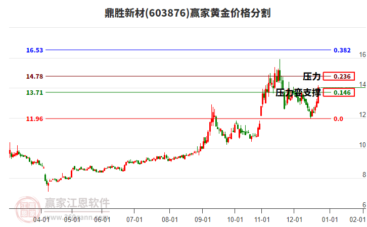 603876鼎勝新材黃金價格分割工具 603876鼎勝新材黃金價格分割工具