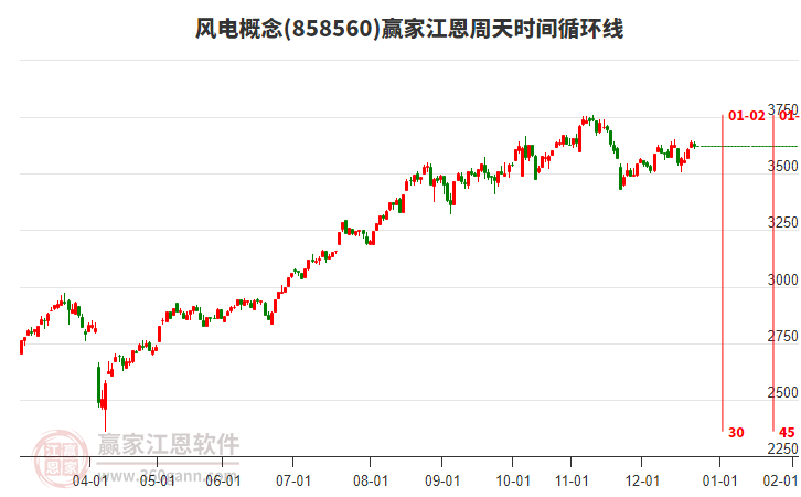 風(fēng)電概念贏家江恩周天時間循環(huán)線工具