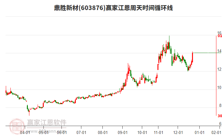 603876鼎勝新材江恩周天時間循環(huán)線工具 603876鼎勝新材江恩周天時間循環(huán)線工具