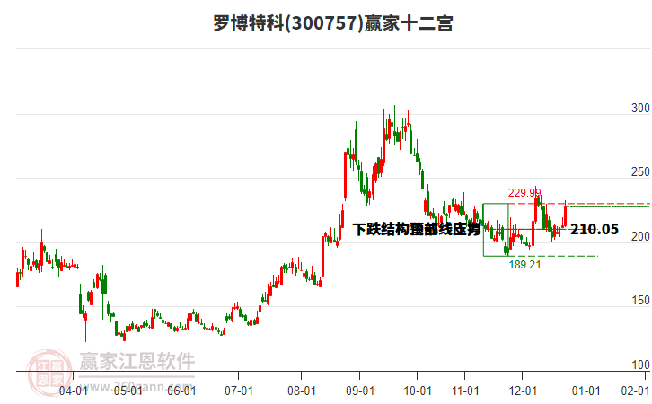 300757羅博特科贏家十二宮工具