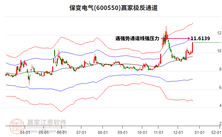 600550保變電氣贏家極反通道工具