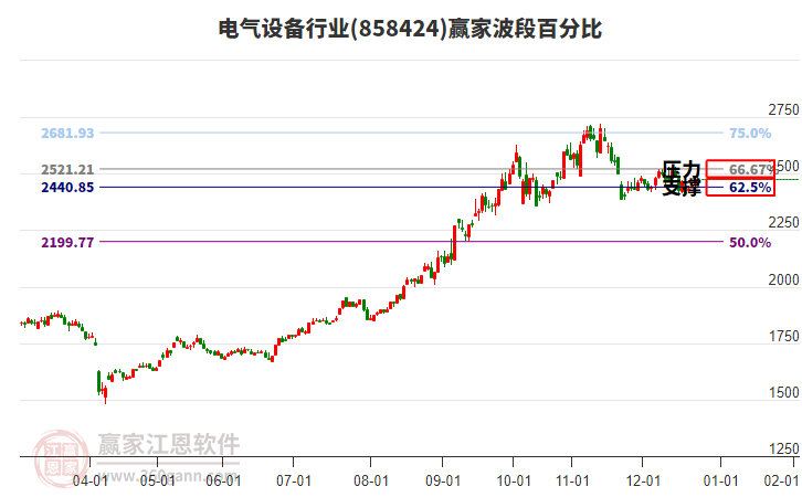 電氣設(shè)備行業(yè)波段百分比工具