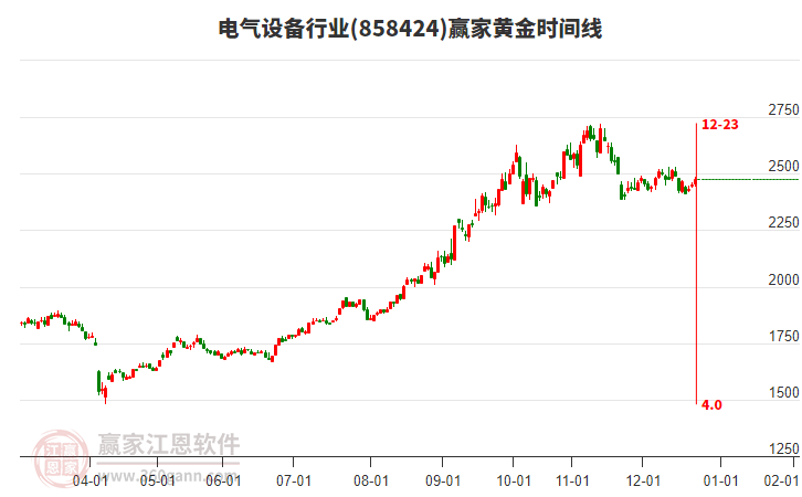 電氣設(shè)備行業(yè)黃金時(shí)間周期線工具