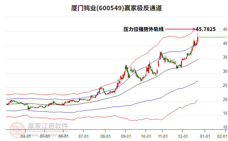 600549廈門鎢業(yè)贏家極反通道工具