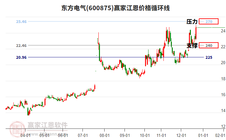 600875東方電氣江恩價格循環(huán)線工具