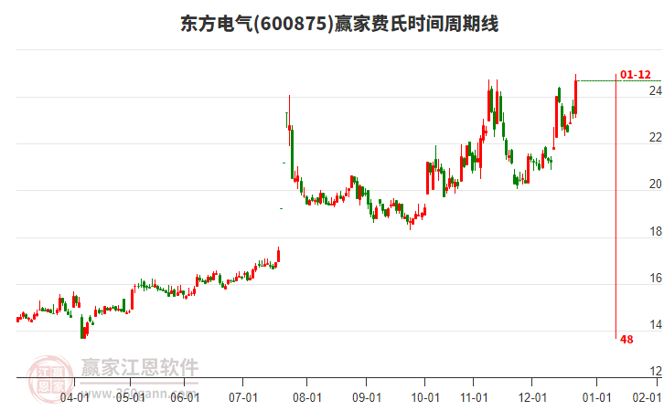 600875東方電氣費氏時間周期線工具