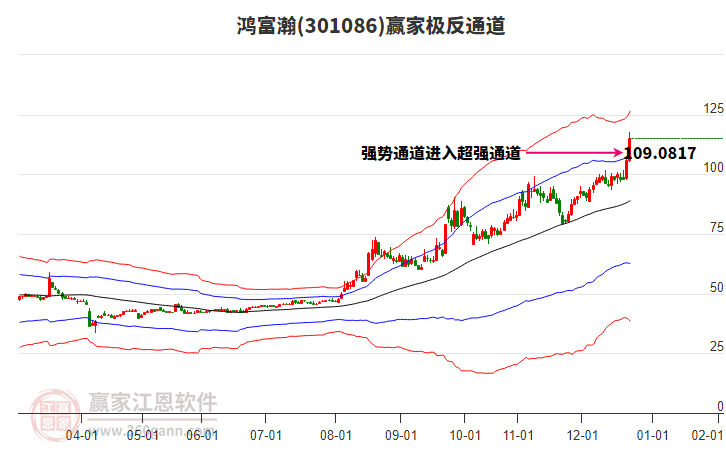 301086鴻富瀚贏家極反通道工具