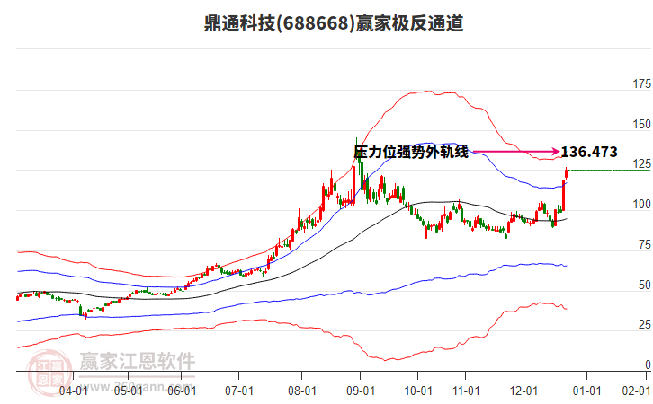 688668鼎通科技贏家極反通道工具
