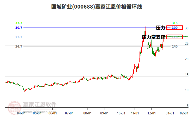 000688國城礦業(yè)江恩價格循環(huán)線工具