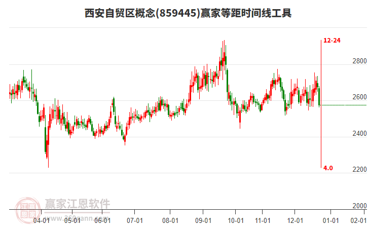 西安自貿(mào)區(qū)概念等距時(shí)間周期線工具