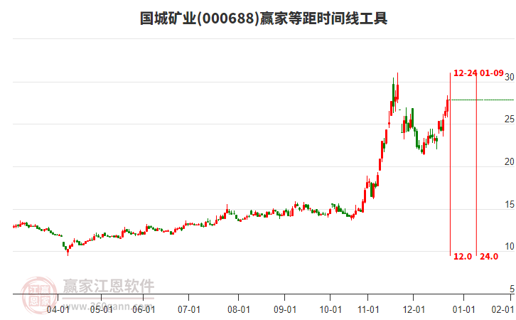 000688國城礦業(yè)等距時間周期線工具