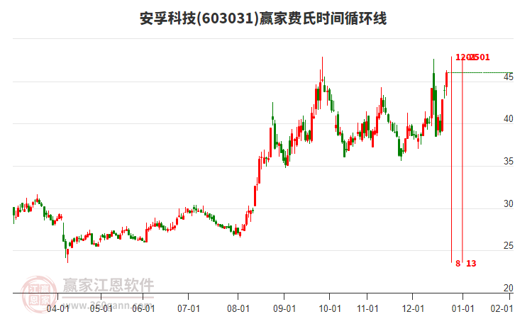 603031安孚科技費(fèi)氏時(shí)間循環(huán)線工具