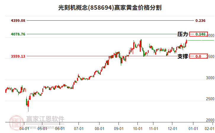 光刻機概念黃金價格分割工具