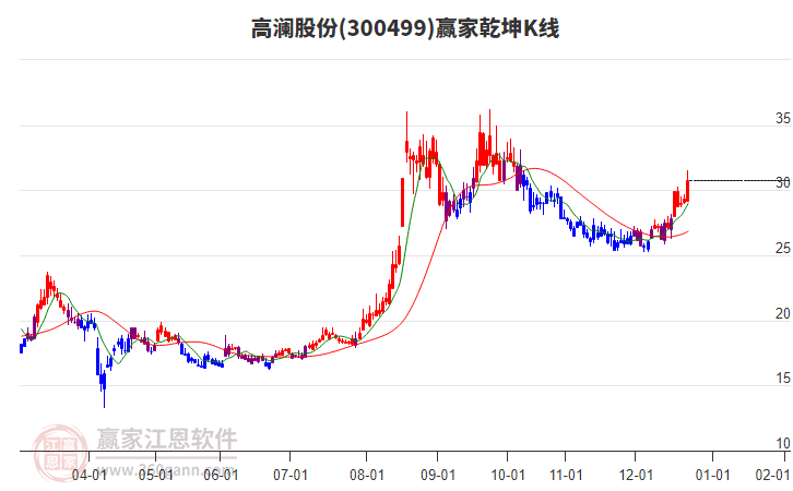 300499高瀾股份贏家乾坤K線(xiàn)工具