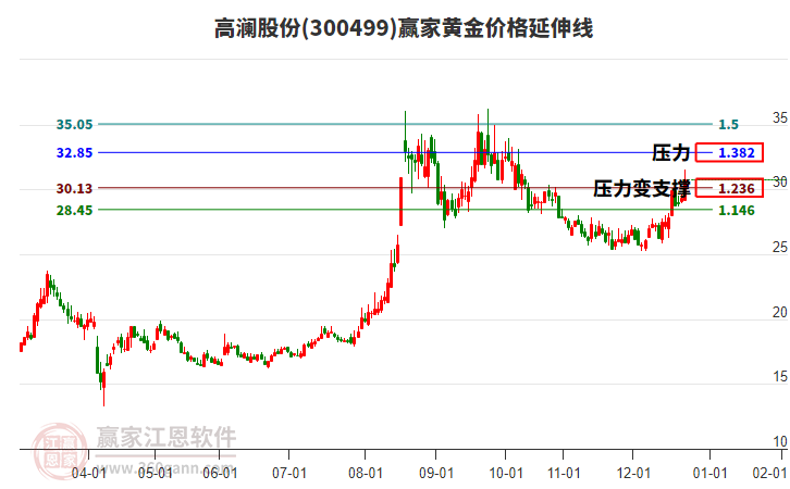 300499高瀾股份黃金價(jià)格延伸線(xiàn)工具