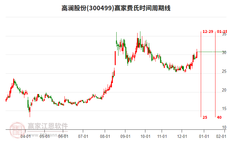 300499高瀾股份費(fèi)氏時(shí)間周期線(xiàn)工具
