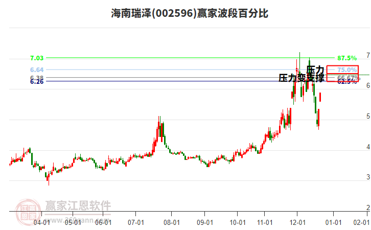 002596海南瑞澤贏家波段百分比工具