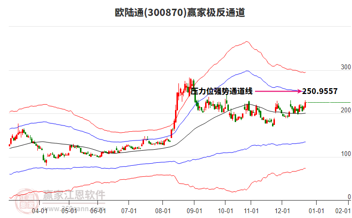 300870歐陸通贏家極反通道工具