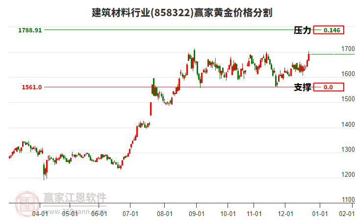 建筑材料行業(yè)黃金價格分割工具 建筑材料行業(yè)黃金價格分割工具