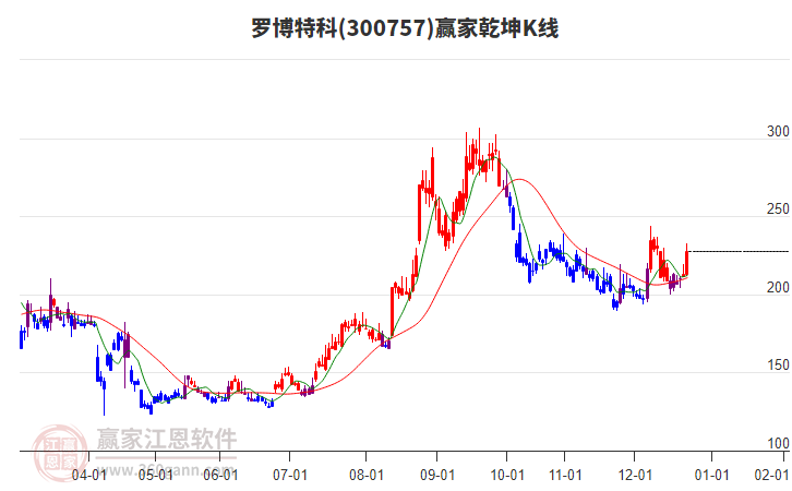300757羅博特科贏家乾坤K線工具