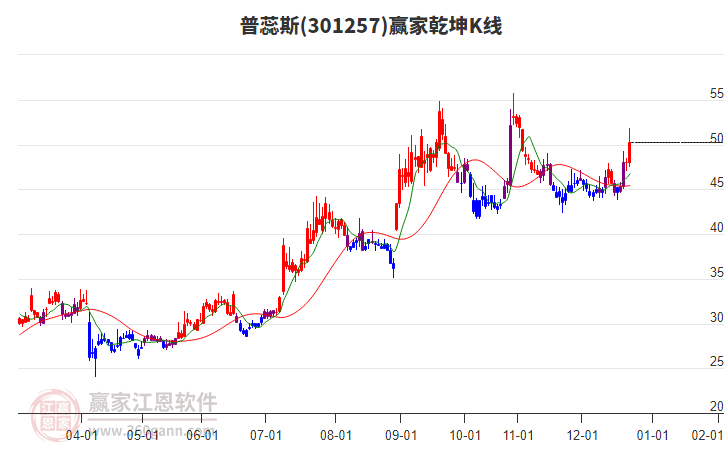 301257普蕊斯贏家乾坤K線工具 301257普蕊斯贏家乾坤K線工具