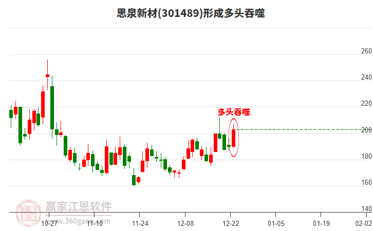 思泉新材301489形成多頭吞噬組合形態(tài) 思泉新材301489形成多頭吞噬組合形態(tài)