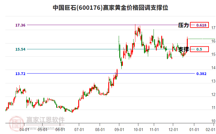 600176中國巨石黃金價(jià)格回調(diào)支撐位工具 600176中國巨石黃金價(jià)格回調(diào)支撐位工具