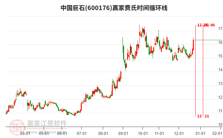 600176中國巨石費(fèi)氏時(shí)間循環(huán)線工具 600176中國巨石費(fèi)氏時(shí)間循環(huán)線工具