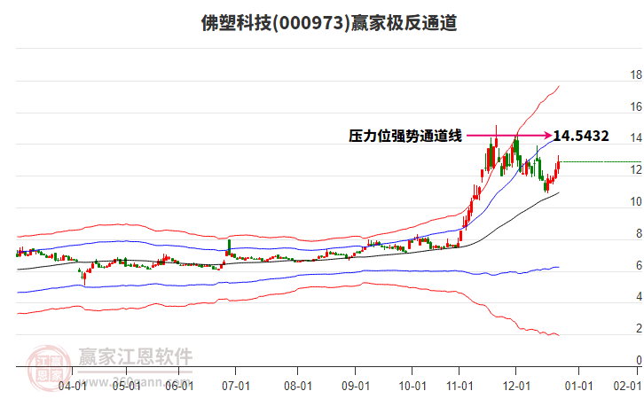 000973佛塑科技贏家極反通道工具
