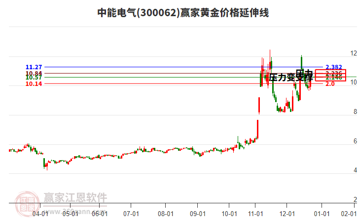 300062中能電氣黃金價(jià)格延伸線工具
