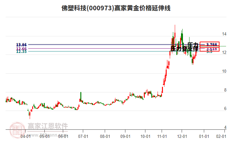 000973佛塑科技黃金價格延伸線工具