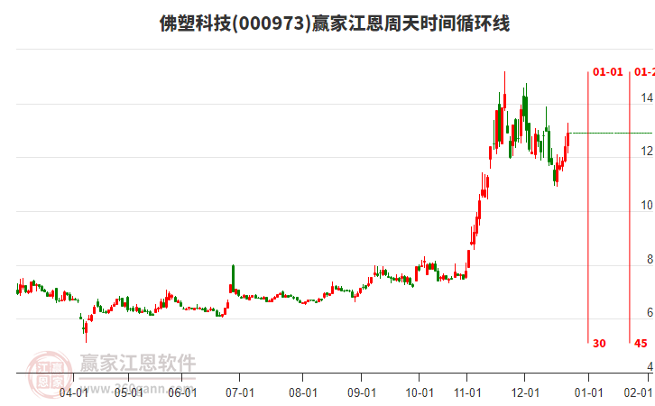 000973佛塑科技江恩周天時間循環(huán)線工具