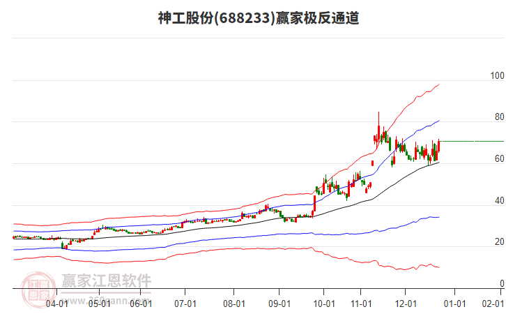 688233神工股份贏家極反通道工具