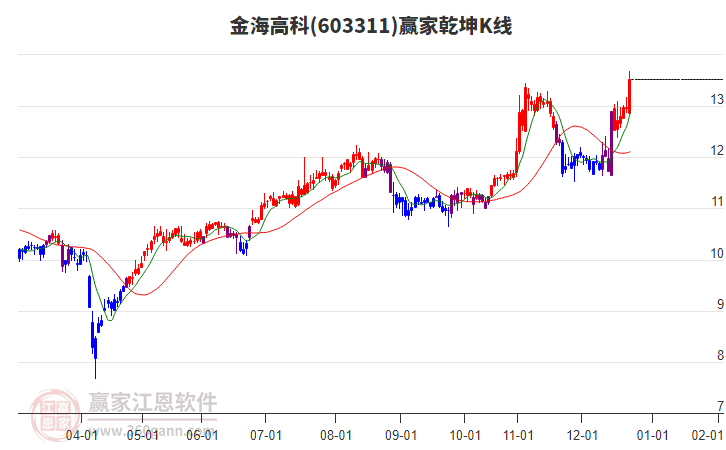 603311金海高科贏家乾坤K線工具