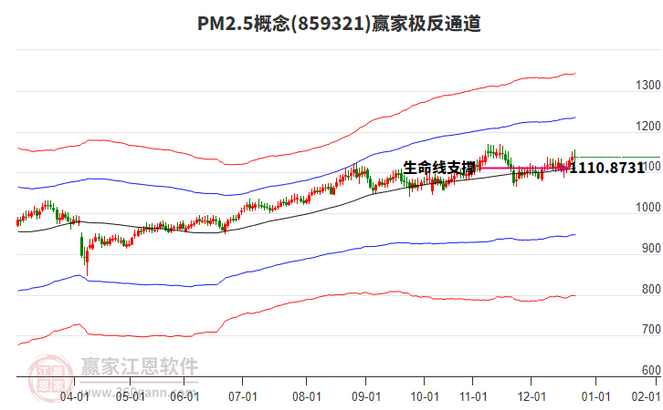 859321PM2.5贏家極反通道工具