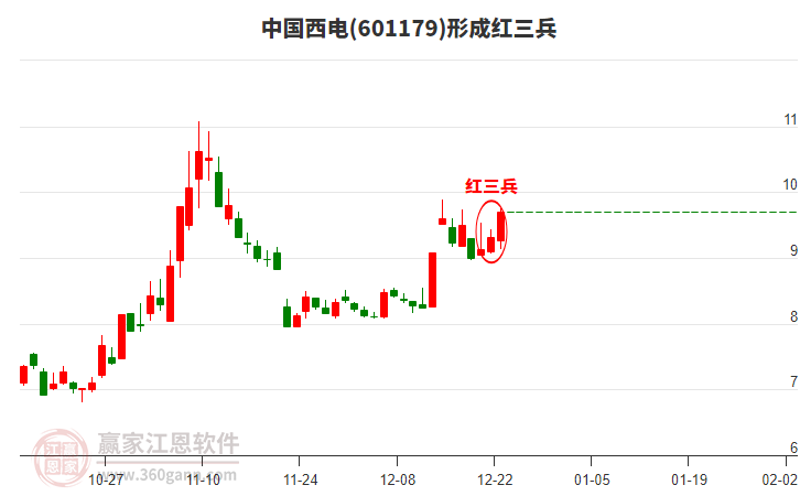中國西電形成頂部紅三兵形態(tài)