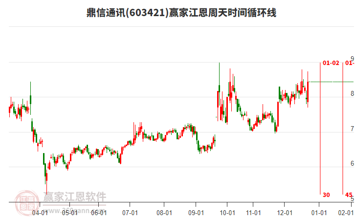 603421鼎信通訊江恩周天時間循環(huán)線工具