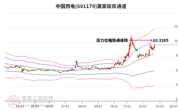 601179中國西電贏家極反通道工具