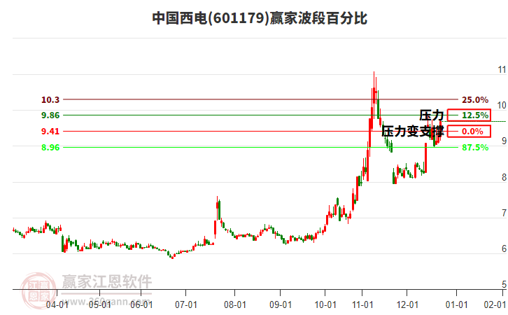 601179中國西電波段百分比工具