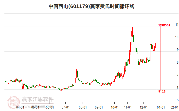601179中國西電費氏時間循環(huán)線工具