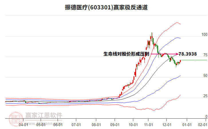 603301振德醫(yī)療贏家極反通道工具