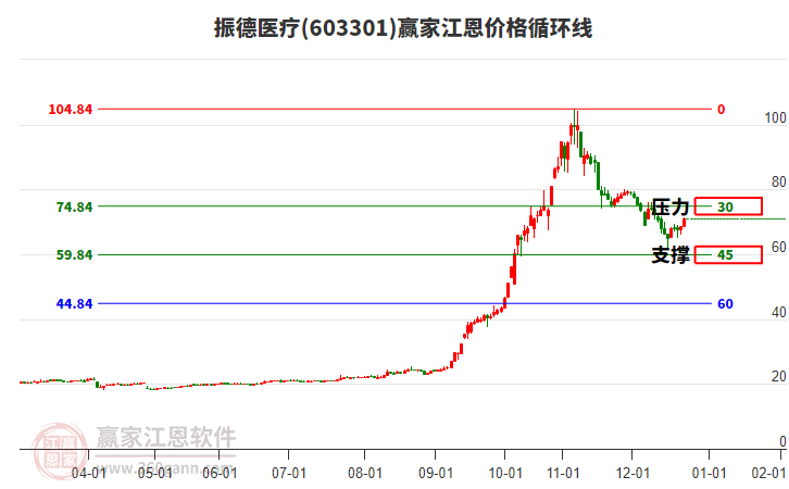 603301振德醫(yī)療江恩價(jià)格循環(huán)線工具